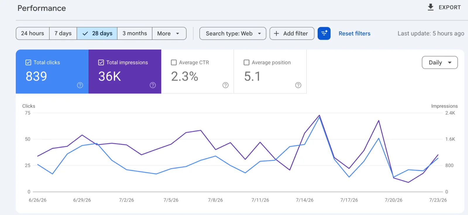 גרף ביצועים מ-Google Search Console — 839 קליקים, 36K חשיפות, 28 ימים